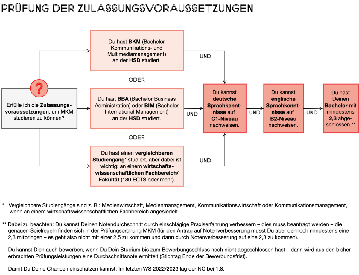 Prüfung Zugangsvoraussetzungen