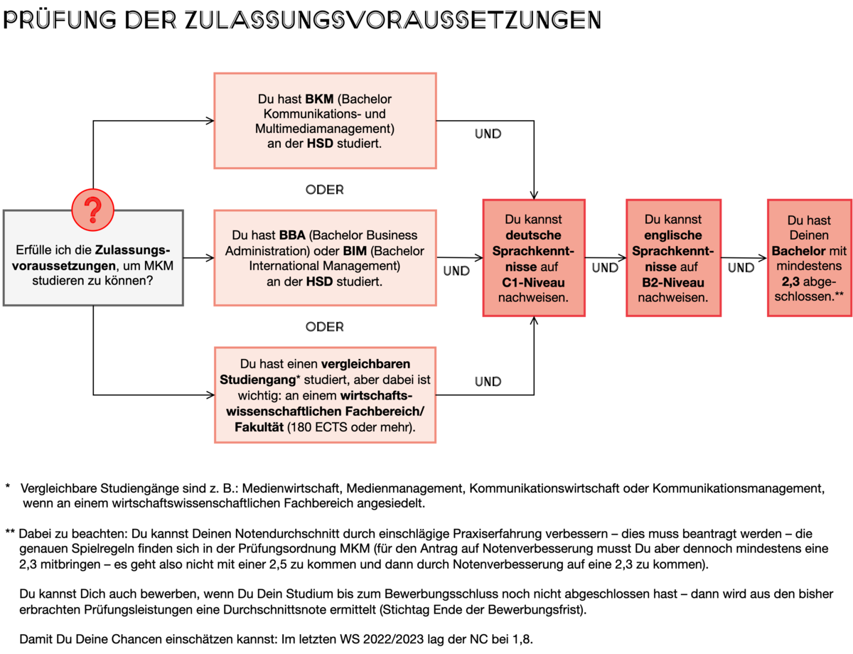 Prüfung Zugangsvoraussetzungen